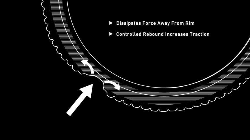 Rimpact - Dissipates force away from Rim